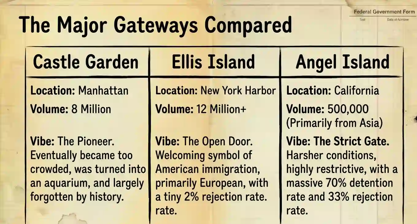 Ellis Island Was Different from Other Immigration Places