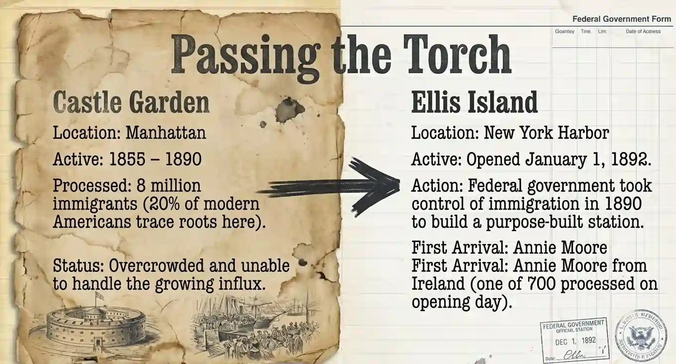Where Immigrants Went Before Ellis Island